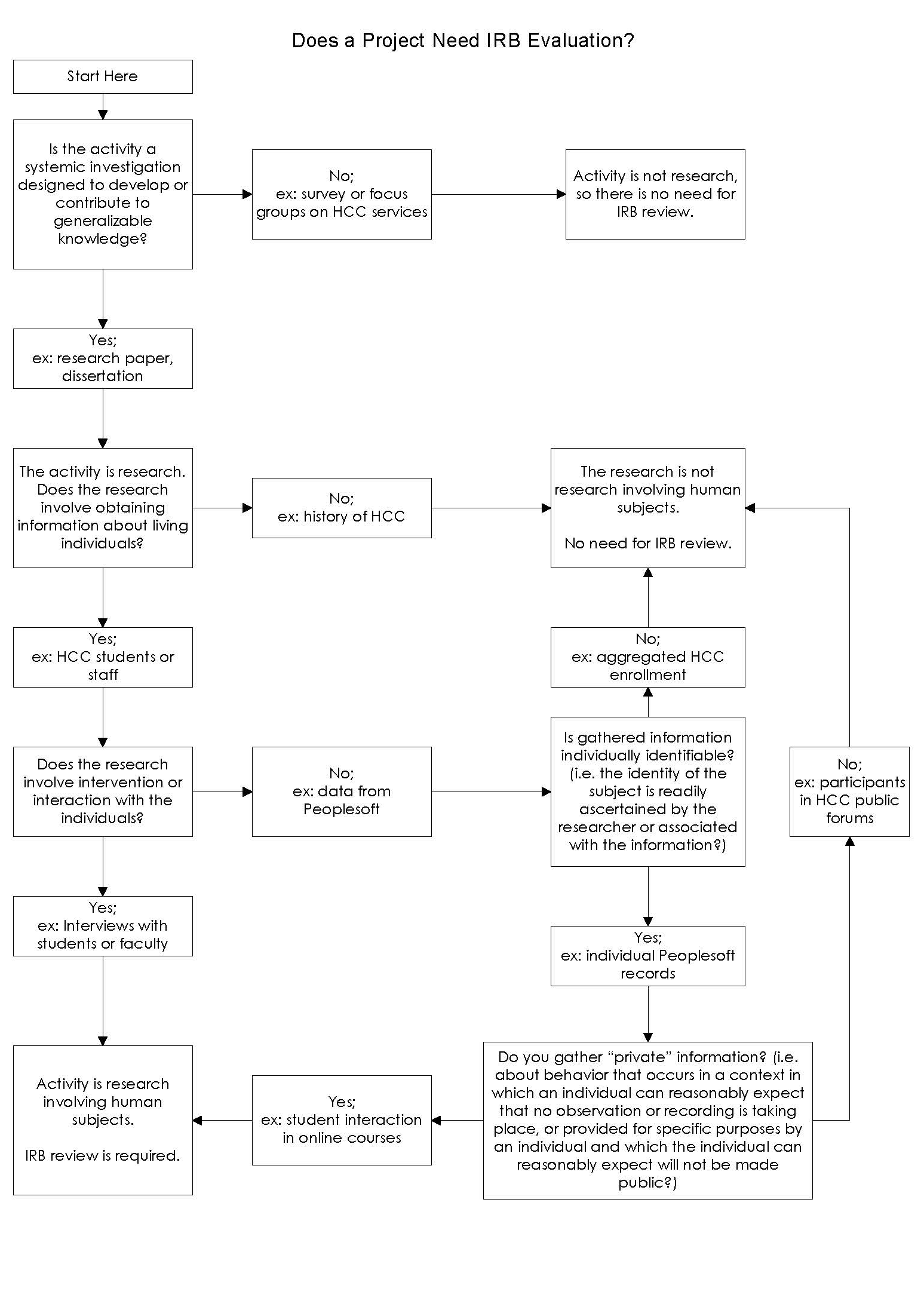 IRB Flow Chart