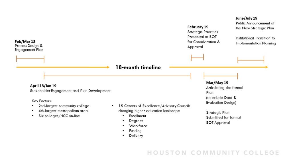 2019 Strategic Plan Timeline